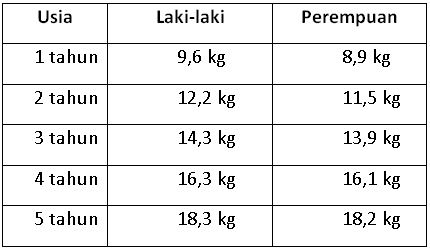 Tabel berat badan ideal anak